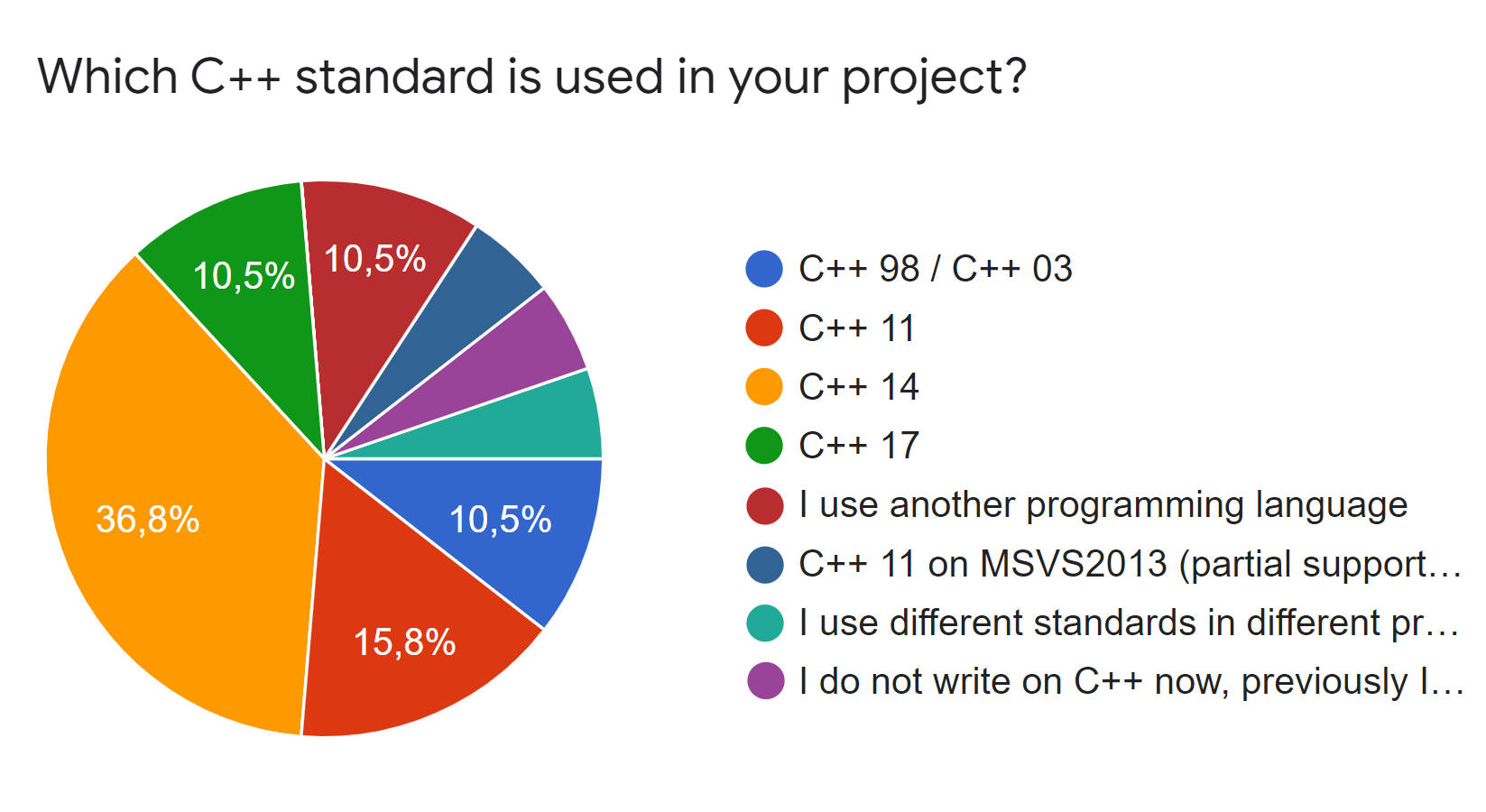 C++ standards we use
