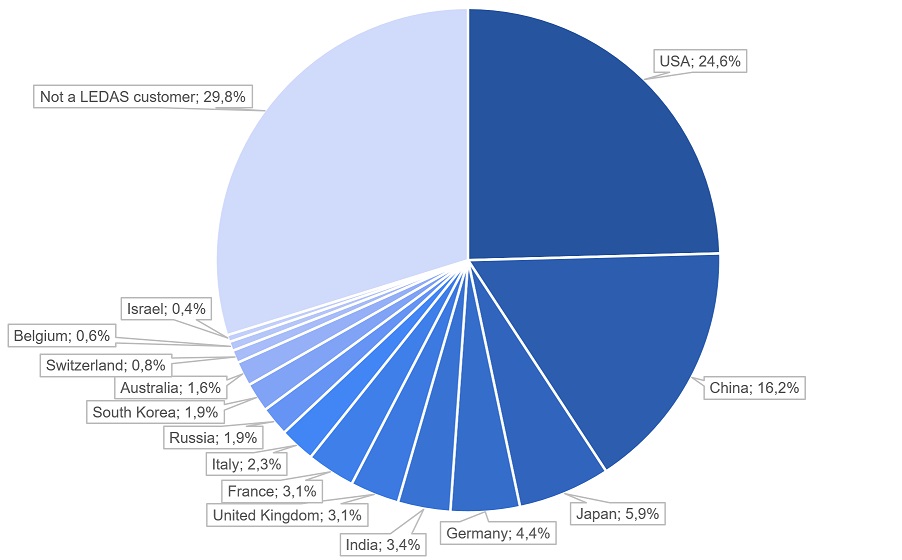 Countries with LEDAS customers