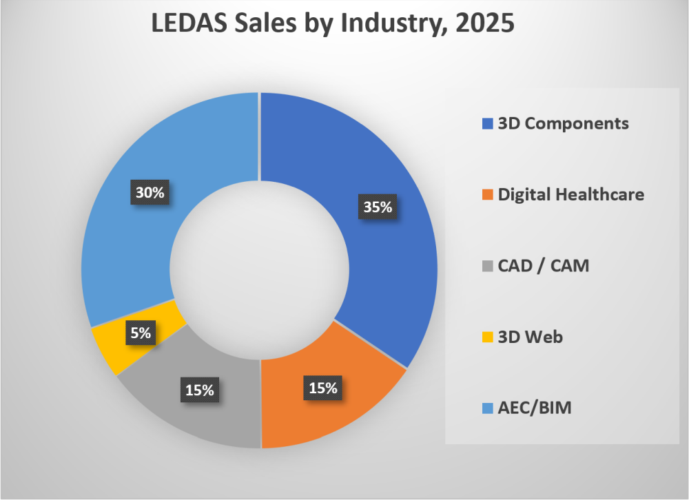 LEDAS Sales by Industry, 2025, 3D Components, Digital Healthcare, CAD / CAM, 3D Web, AEC/BIM