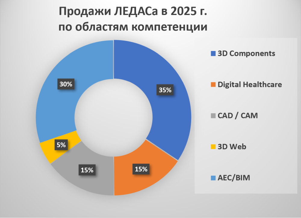 Продажи ЛЕДАСа в 2025 г.по областям компетенции, 3D Components, Digital Healthcare, CAD / CAM, 3D Web, AEC/BIM
