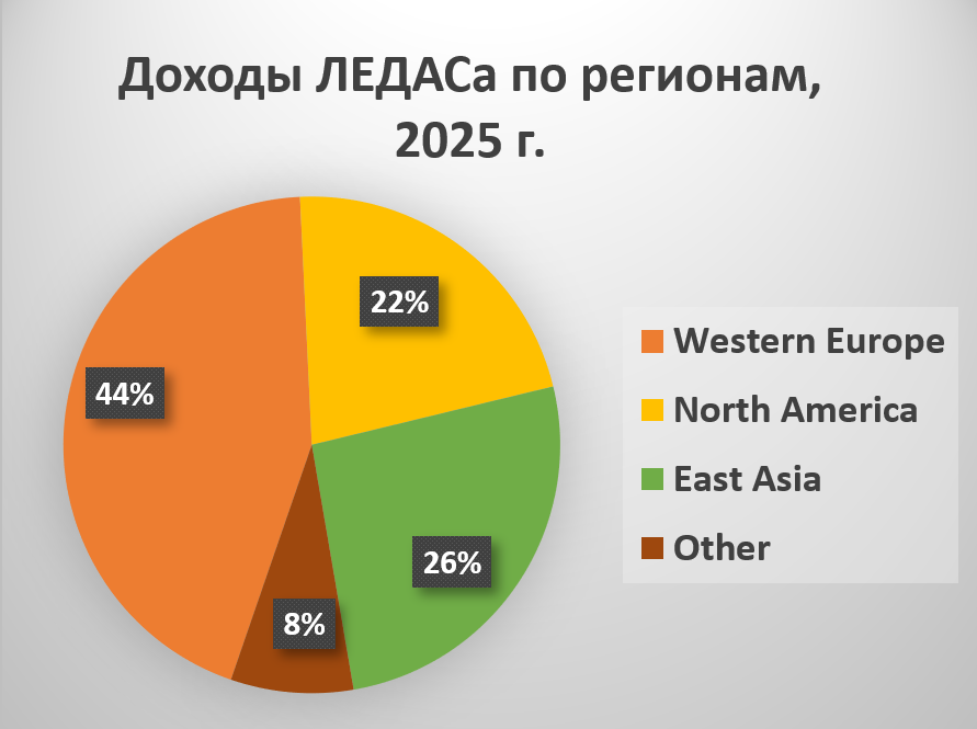 Доходы ЛЕДАСа по регионам, 2025 г., Western, Europe, North America, East Asia, Other